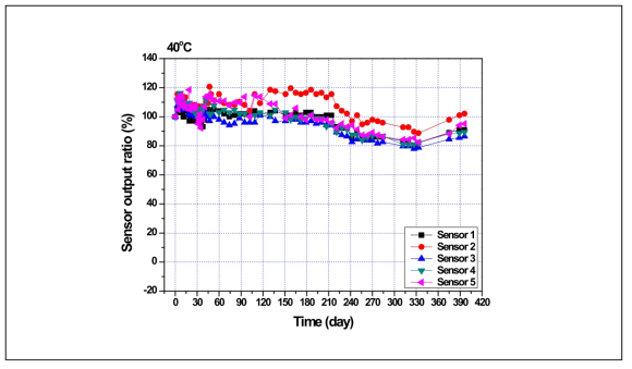 C社 센서 열화특성(40℃, 출력 비)