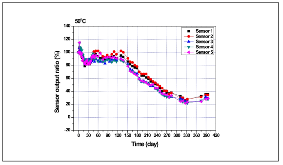 C社 센서 열화특성(50℃, 출력 비)