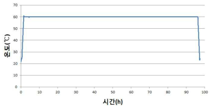 고온저장시험 그래프