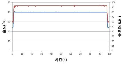 고온고습저장시험 그래프