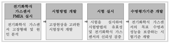 전기화학식 가스센서 수명시험설계 절차