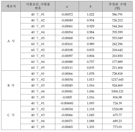 열화 모델 파라미터 추정결과