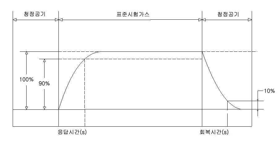 응답시간 및 회복시간 측정방법