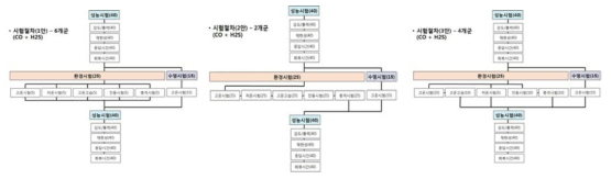 전기화학식 가스센서 신뢰성 시험절차(안)