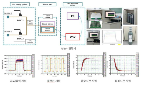 개발품 대표모델(CO, H2S)의 신뢰성시험(성능시험)