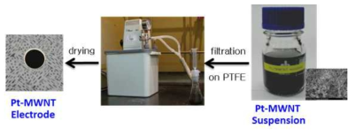 PTFE Suction을 통한 전극 형성 공정에 대한 Feasibility 결과