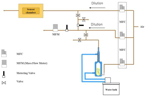 센서 특성 평가를 위한 설비 개념도