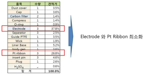 전기화학식 가스센서의 기본적인 부품별 제조 원가 비율