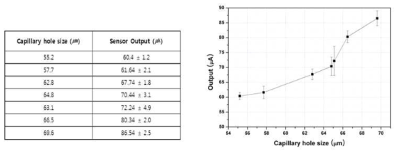 Diffusion Barrier 변화에 따른 전기화학식 CO 가스센서의 출력값 변화