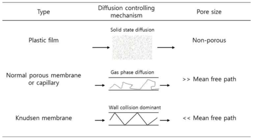 Type of Diffusion barrier