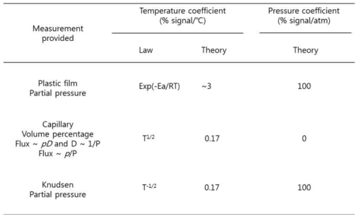 Sensor properties as a function of barrier type