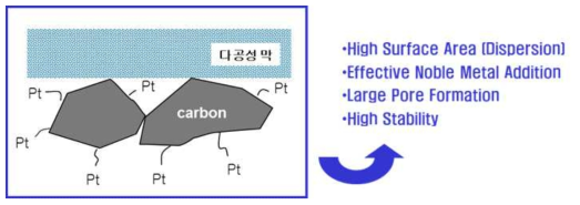 전도성 물질에 촉매 물질이 담지 된 도식도