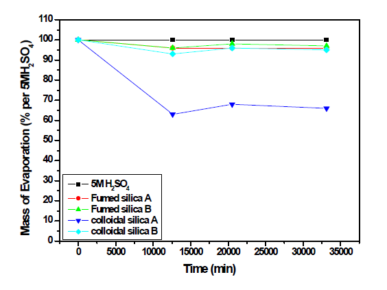 시간 경과에 따른 여러 가지 전해액의 증발율 (5M H2SO4 대비)