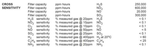 Alphasense社 CO-AF CO센서의 간섭성 평가 기준
