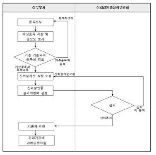 신뢰성기준 제·개정 업무흐름도