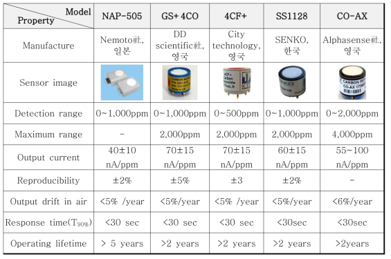 상용화된 전기화학식 CO 가스센서의 특성 비교