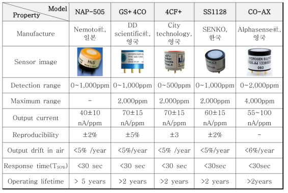 상용화된 전기화학식 H2S 가스센서의 특성 비교