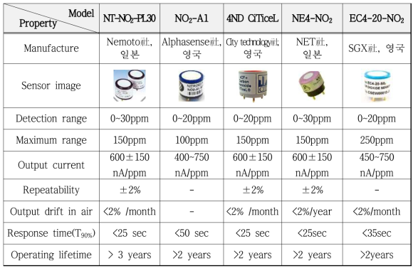 상용화된 전기화학식 NO2 가스센서의 특성 비교