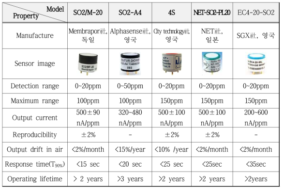 상용화된 전기화학식 SO2 가스센서의 특성 비교