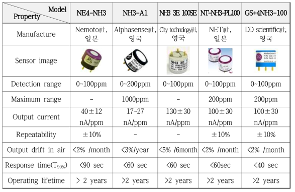 상용화된 전기화학식 NH3 가스센서의 특성 비교