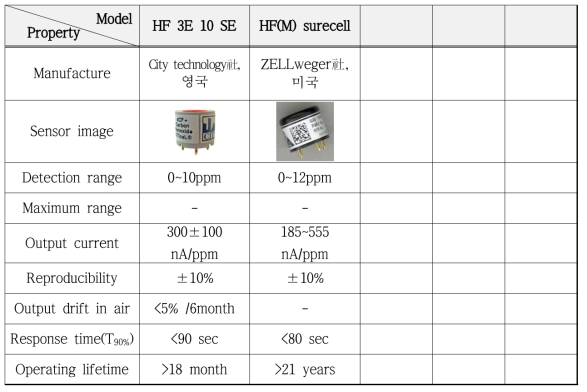상용화된 전기화학식 HF 가스센서의 특성 비교