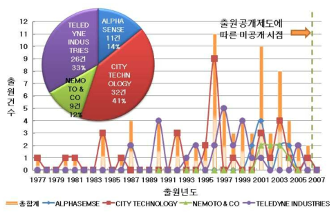 경쟁사별 출원 동향