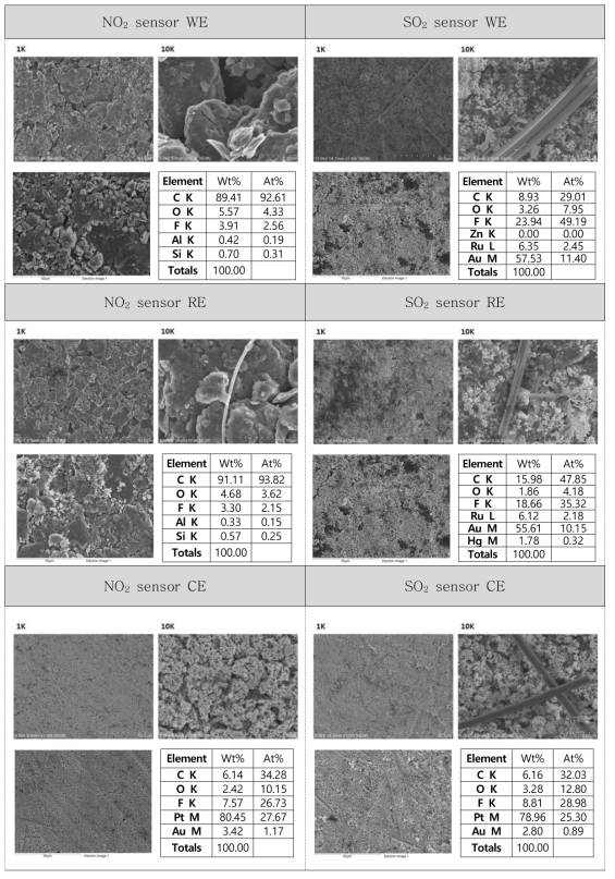 상용화된 NO2, SO2 센서의 전극별 SEM, EDS 분석 결과
