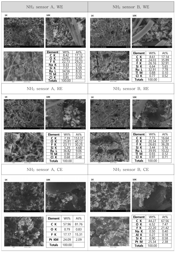 상용화된 NH3센서의 전극별 SEM, EDS 분석 결과