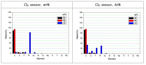 Cl2 센서의 전극별 성분 분석 결과