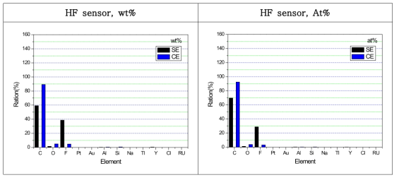 HF 센서의 전극별 성분 분석 결과