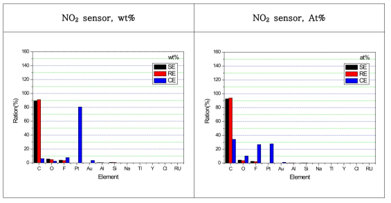 NO2 센서의 전극별 성분 분석 결과