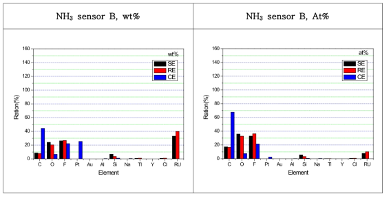 NH3 (B)센서의 전극별 성분 분석 결과