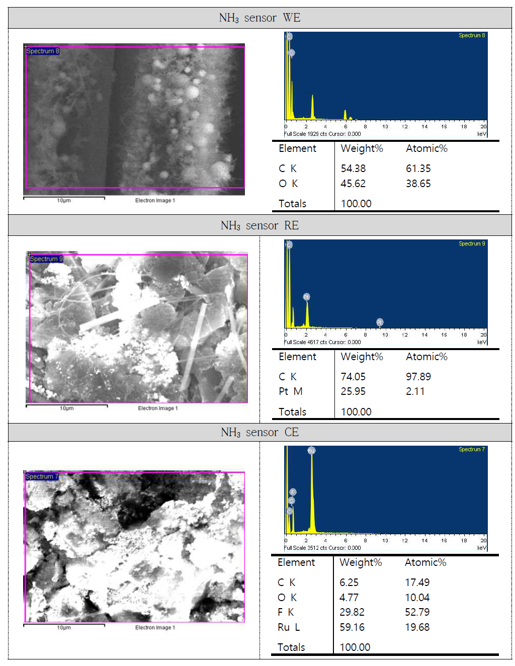 상용화된 NH3 센서의 전극별 EDS 분석결과