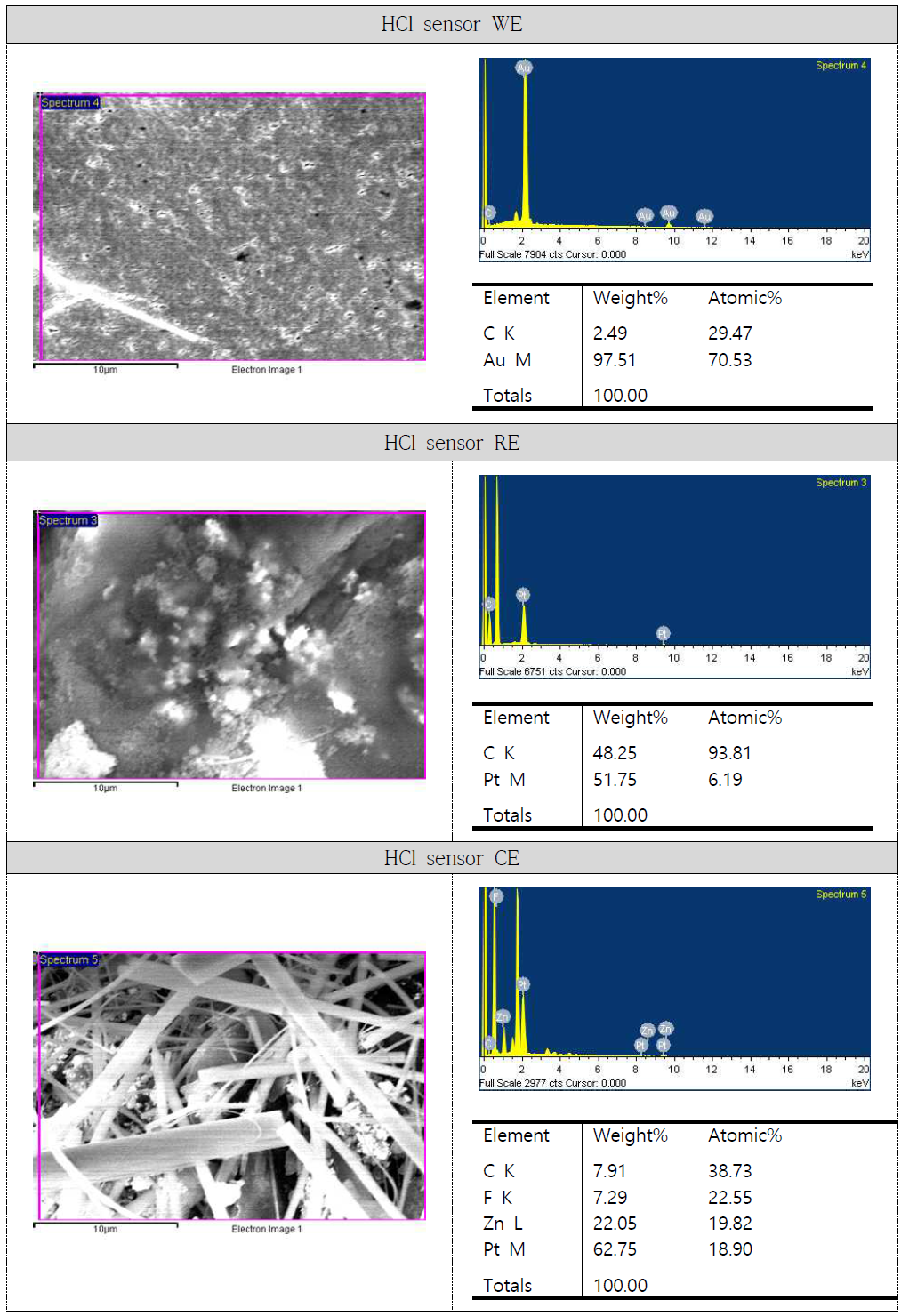 상용화된 HCl 센서의 전극별 EDS 분석결과