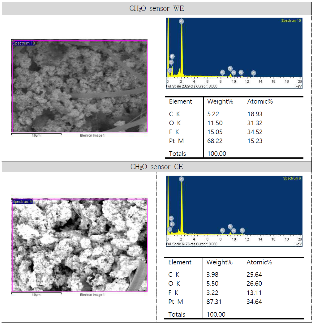상용화된 HCl 센서의 전극별 EDS 분석결과