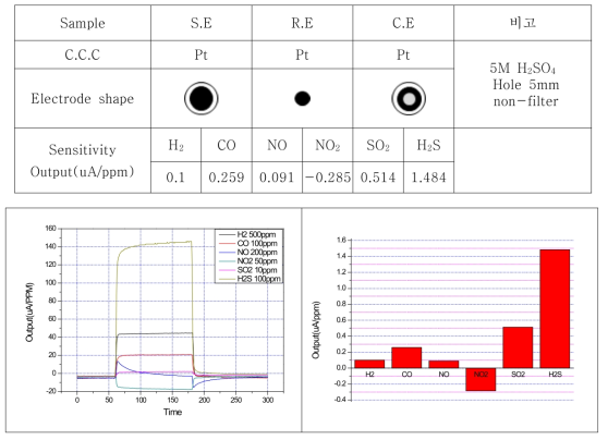 SE:Pt, RE:Pt, CE:Pt 조성의 센서 특성