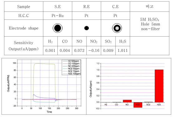 SE:Pt-Ru, RE:Pt, CE:Pt 조성의 센서 특성