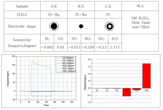 SE:Pt-Ru, RE:Pt-Ru, CE:Pt 조성의 센서 특성