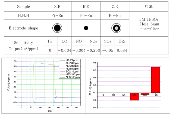 SE:Pt-Ru, RE:Pt-Ru, CE:Pt-Ru 조성의 센서 특성