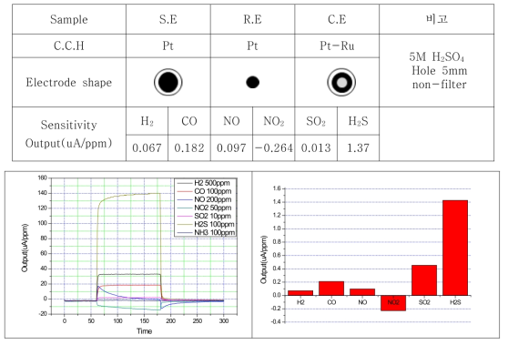 SE:Pt, RE:Pt, CE:Pt-Ru 조성의 센서 특성