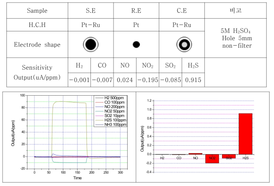 SE:Pt-Ru, RE:Pt, CE:Pt-Ru 조성의 센서 특성