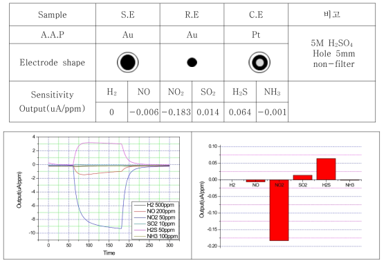 SE:Au, RE:Au, CE:Pt 조성의 센서 특성