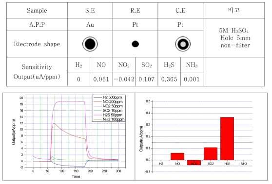 SE:Au, RE:Pt, CE:Pt 조성의 센서 특성