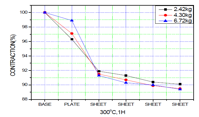 PTFE sheet(A社)열처리에 따른 수축률 검토