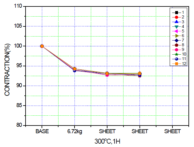 PTFE sheet(B社)열처리에 따른 수축률 검토