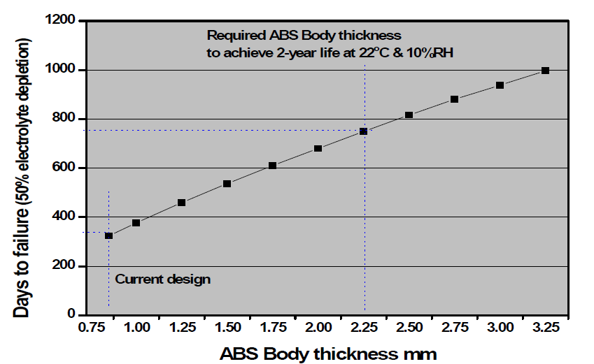 센서 하우징(ABS) 두께에 따른 전해질 증발 관련 수명 예측
