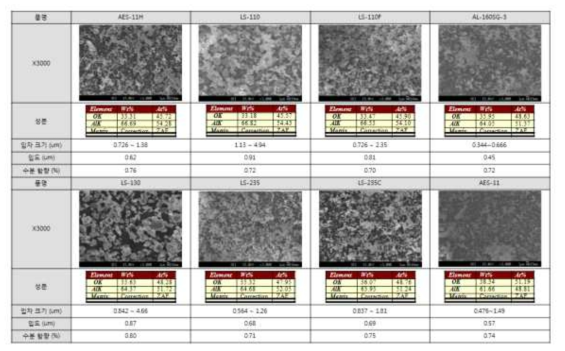 파우더별 SEM/EDS 분석 결과