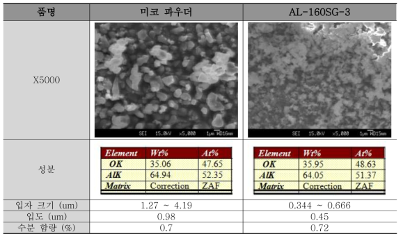 미코 파우더와 AL-160SG-3 SEM/EDS 분석 결과