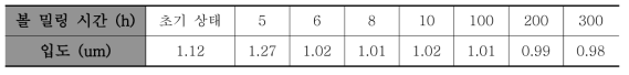 순수 배치 후 볼 밀링 시간에 따른 입도 변화