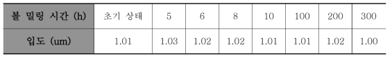 조성 배치 후 볼 밀링 시간에 따른 입도 변화